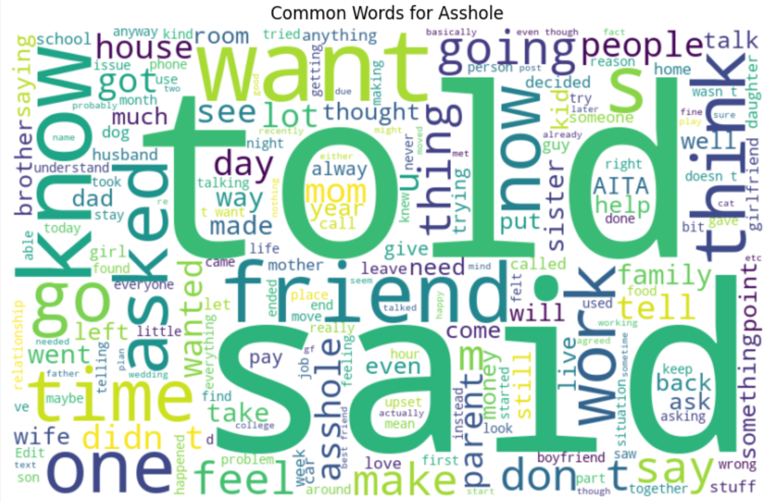 Word cloud of the most common words in posts labeled 'Asshole'