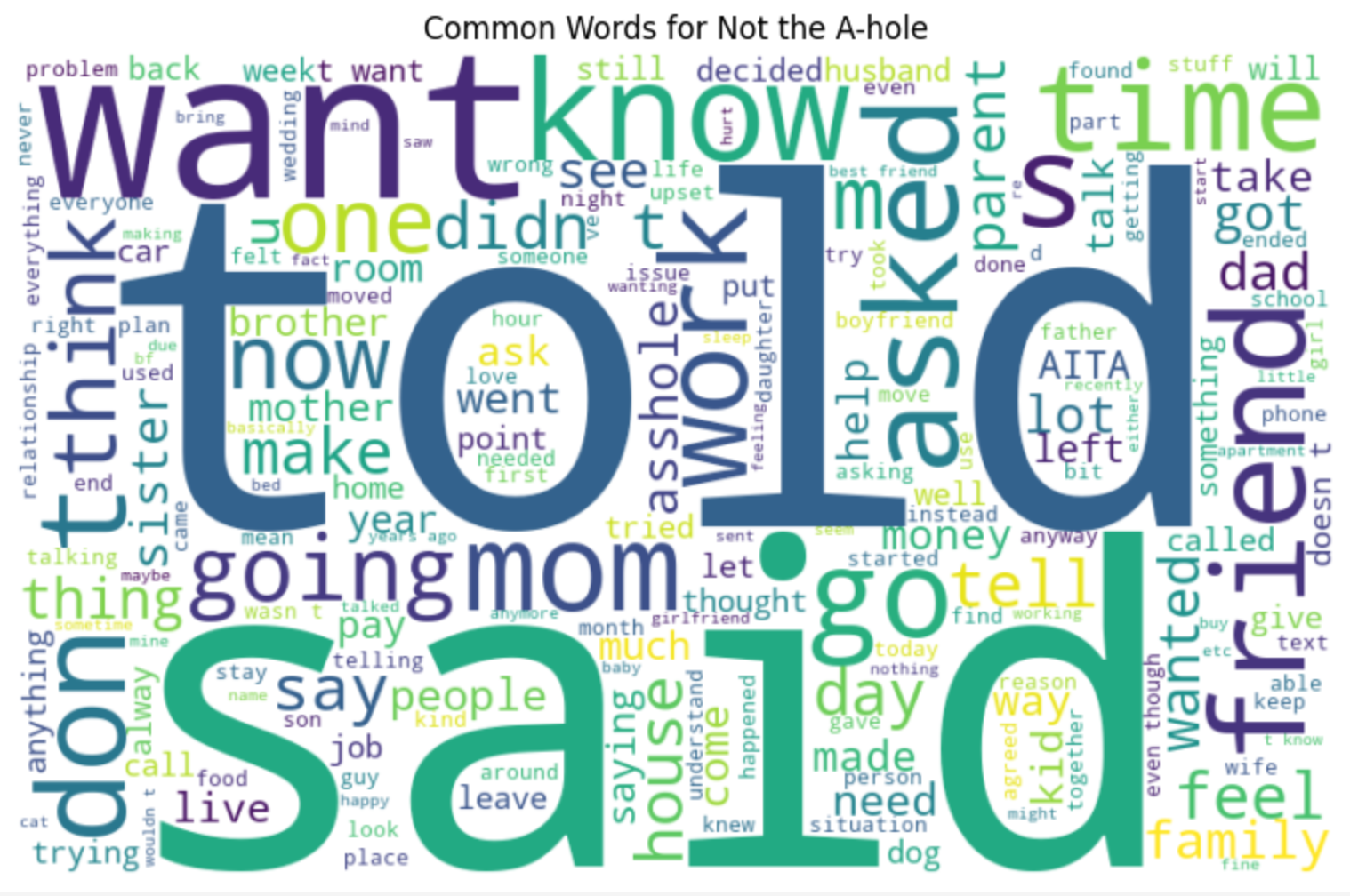 Word cloud of the most common words in posts labeled 'Not the Asshole'