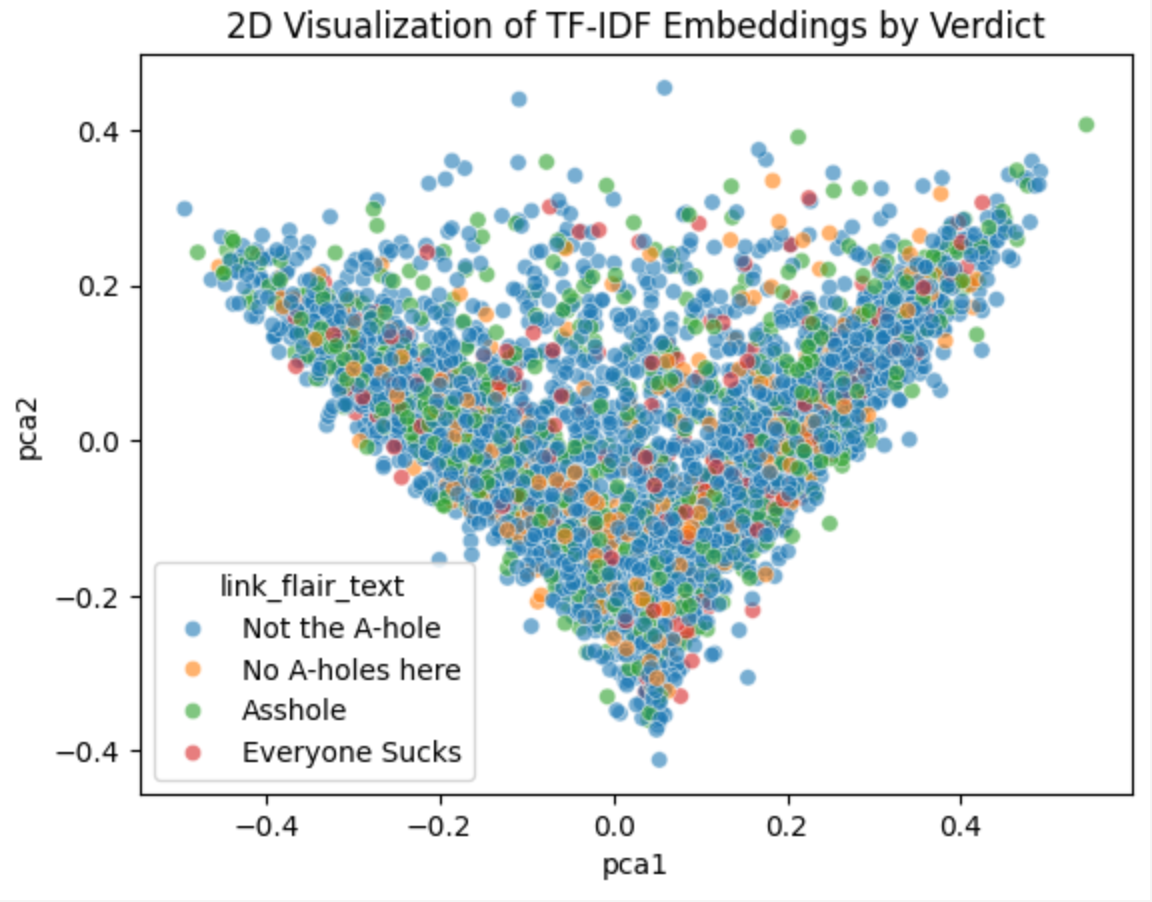 Visualization of TF-IDF embeddings showing overlap between verdict categories