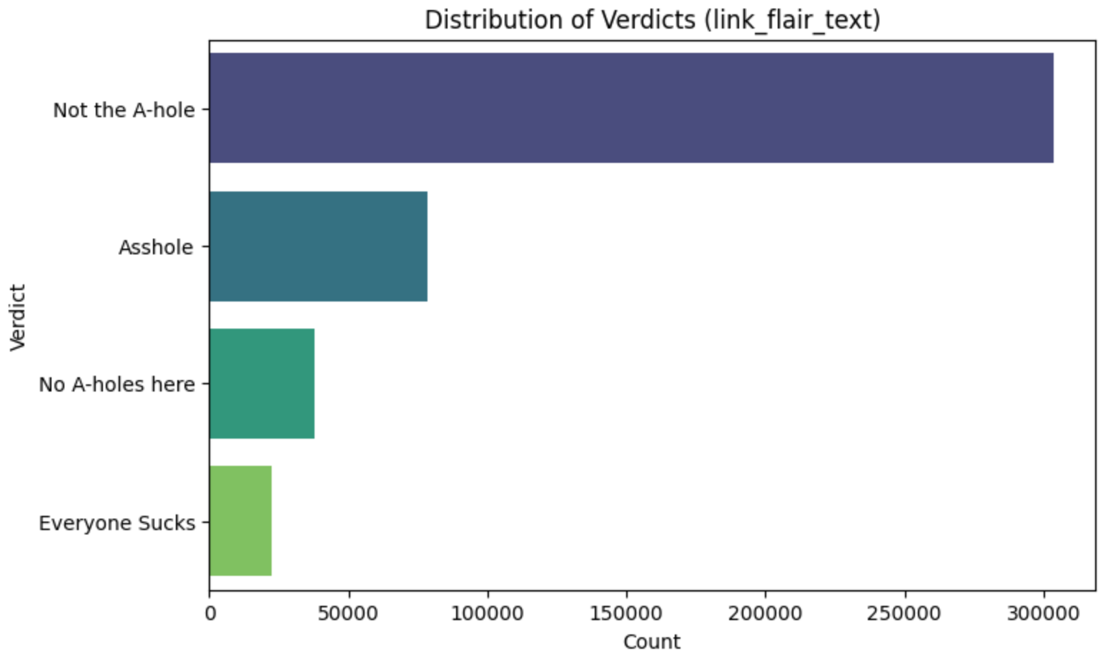 Distribution of verdicts across the dataset